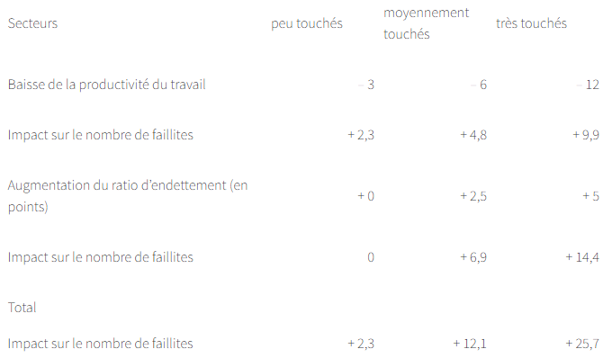 Tableau 1 Trois scénarios plausibles pour les entreprises du commerce et hausse des défaillances (en %)