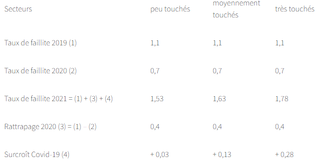 Tableau 2. Rattrapage et crise COVID-19 : taux de défaillance en 2021 (en %)