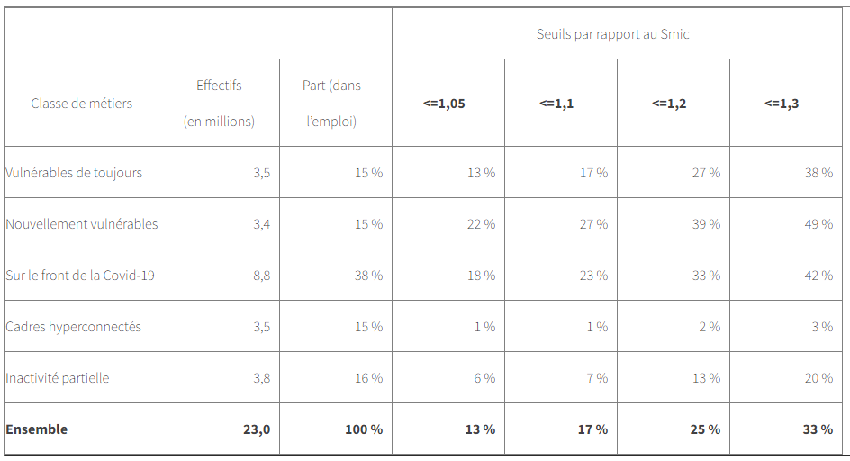 Tableau 3. Part de salariés rémunérés au voisinage du Smic horaire  par classe de métiers