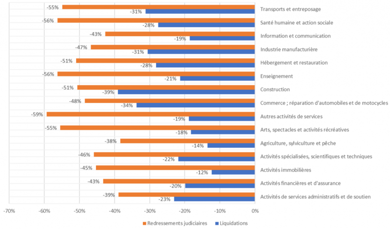 Graphique 2 Variation du nombre d’ouverture de procédures collectives à la 45e semaine en 2020 par rapport à 2019