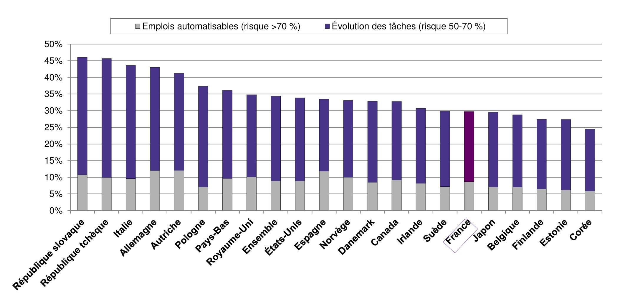 Graphique 2 – Pourcentage de travailleurs occupant un emploi à risque élevé d'automatisation