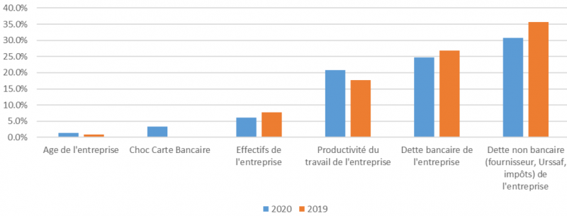Graphique 3 Contribution des différents facteurs au risque de défaillance en 2019 et 2020