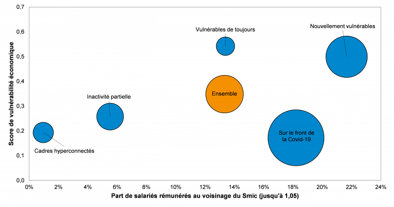 Graphique 4. Vulnérabilité économique, voisinage du Smic horaire et part de contact avec le public