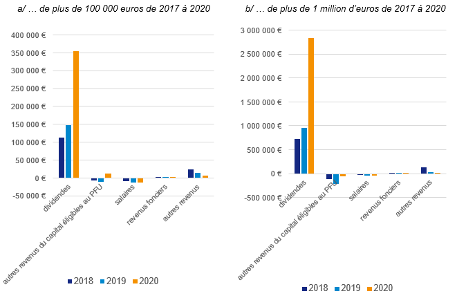 Graphique 1. Évolution des revenus entre 2017 et 2020 des foyers dont les dividendes éligibles au PFU ont augmenté… a) ... de plus de 100 000 euros de 2017 à 2020 / b) ... de plus de 1 million d'euros de 2017 à 2020