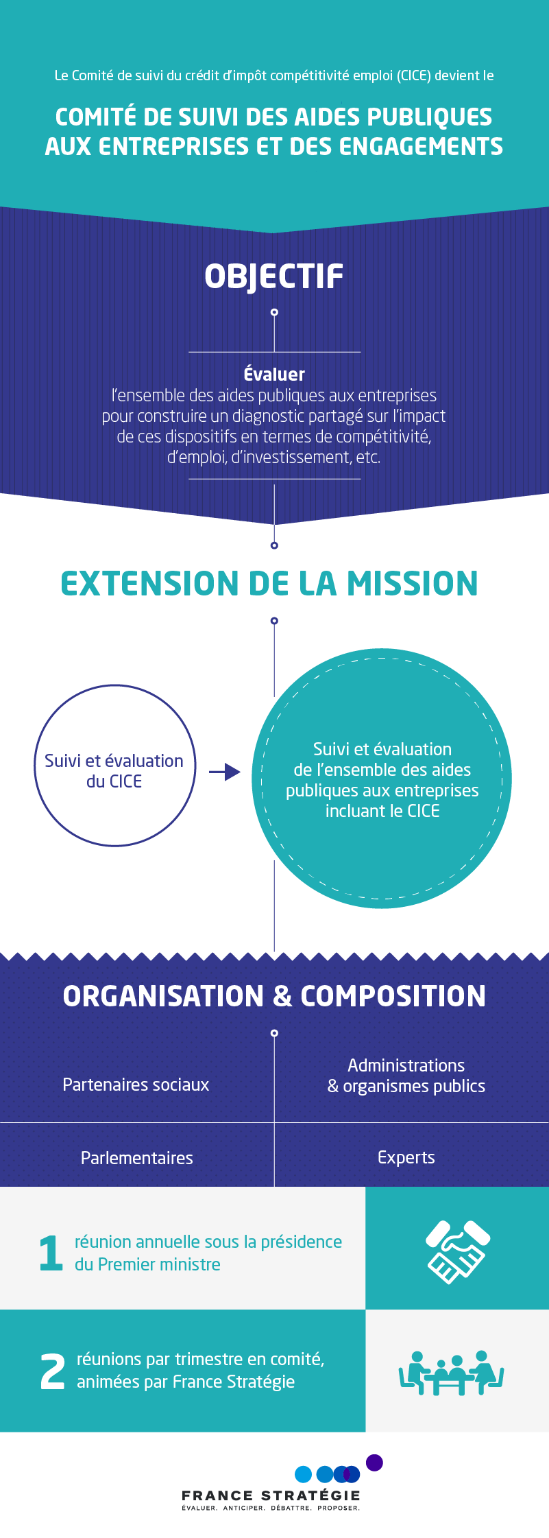 Organigramme - Comité de suivi des aides publiques aux entreprises et des engagements