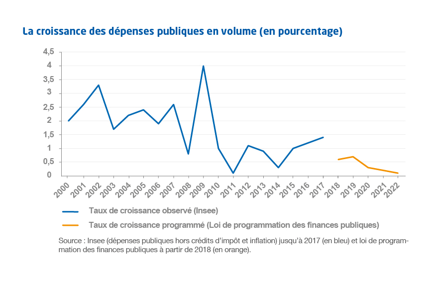 Graphique "La croissance des dépenses publiques en volume (en pourcentage)"