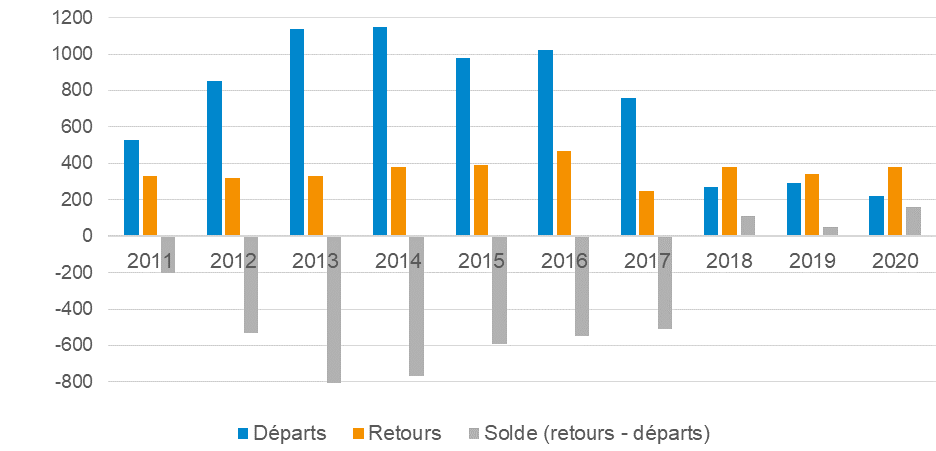 Graphique 2. Évolution des départs et retours des contribuables assujettis à l’ISF (jusqu’en 2017) puis à l’IFI