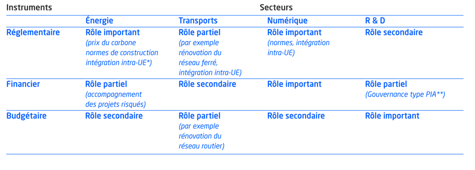 Tableau Les leviers d'une stratégie européenne d'investissement
