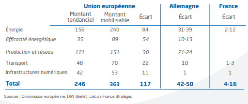 Tableau des montants tendanciels et mobilisable Europe, France et Allemagne