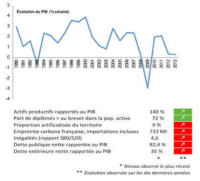 Graphique évolution du PIB