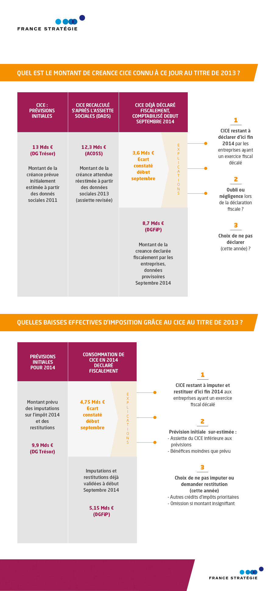Tableau Montant de créances et baisse d'imposition effective liées au CICE