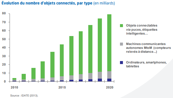 Graphique évolution du nombre d'objets connectés