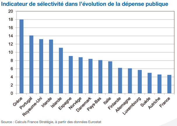 Graphique indicateur de sélectivité dans la dépense publique