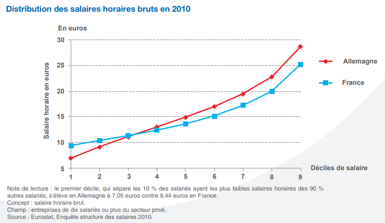 Graphique distribution des salaires horaires bruts