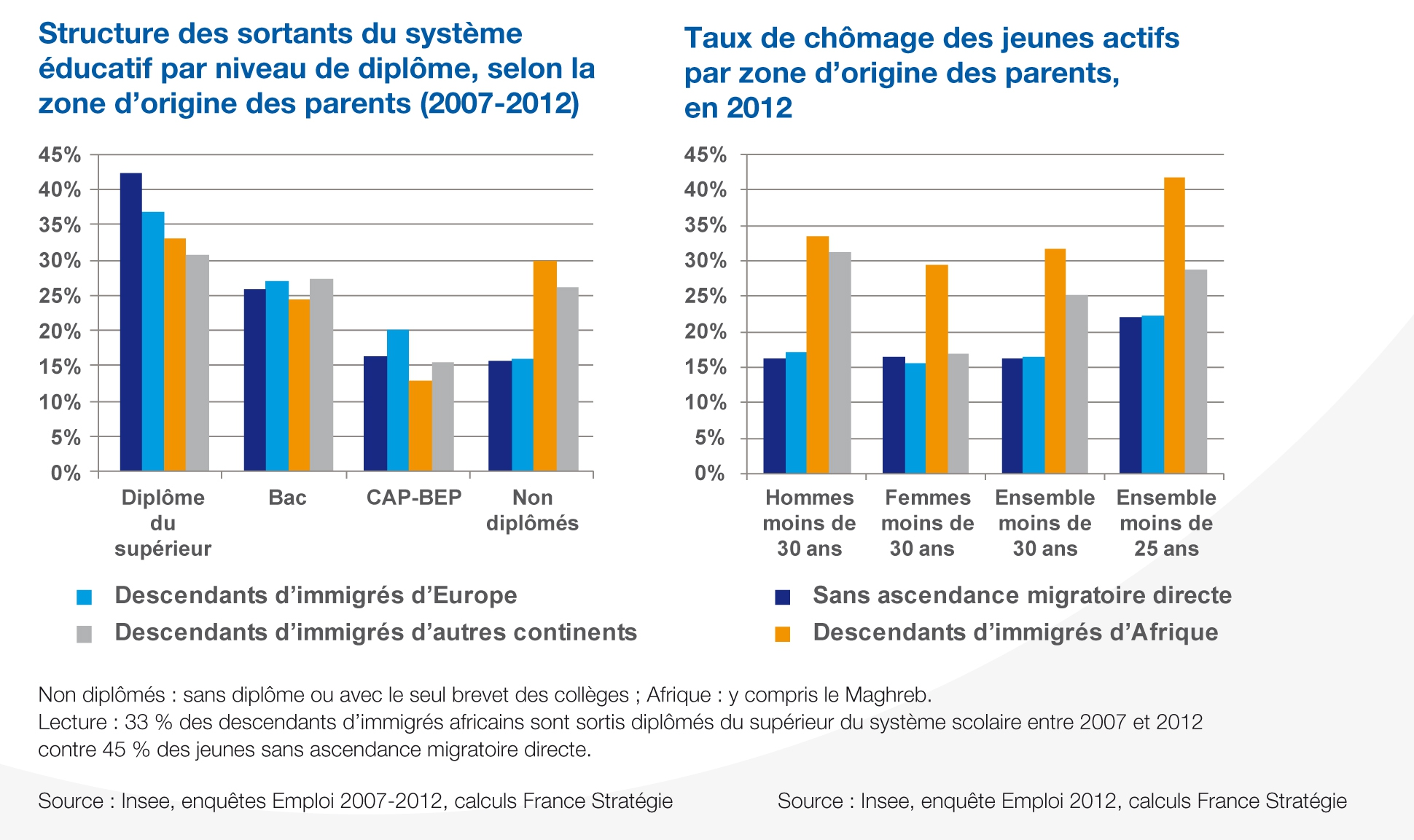 Graphique niveau de diplôme et taux de chômages des jeunes en fonction de leur origine migratoire