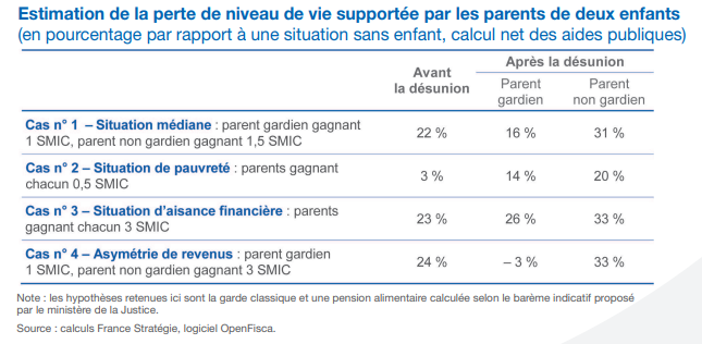 Tableau estimation de la perte de niveau de vie
