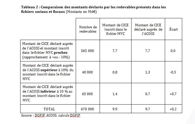Tableau comparaison des montants déclarés