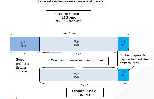 Tableau écart entre créances sociales et fiscales