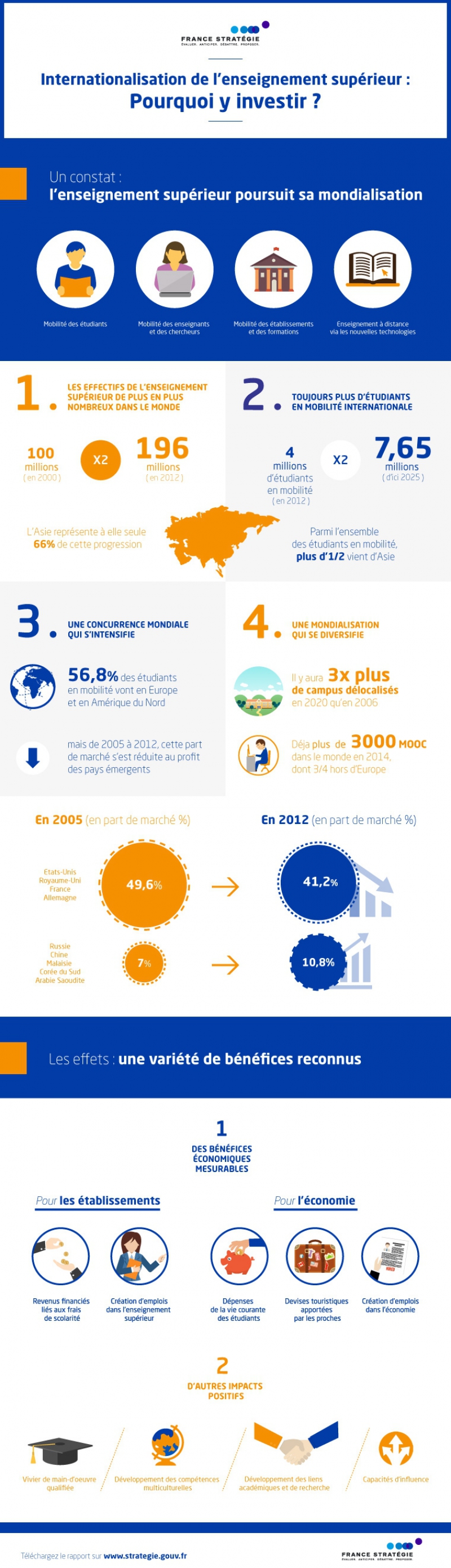 Infographie internationalisation de l'enseignement supérieur partie 1