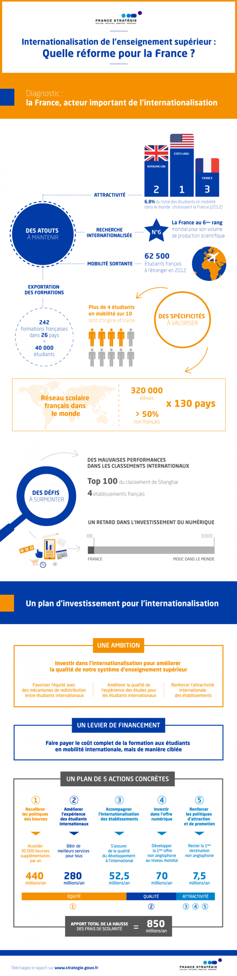 Infographie internationalisation de l'enseignement supérieur partie 2