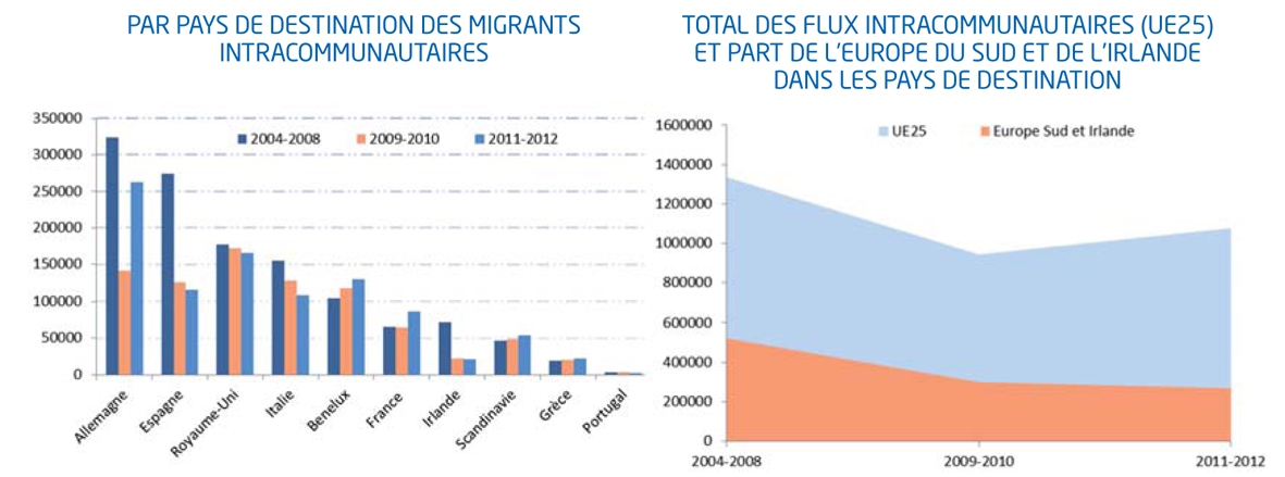 Graphique Destinations et flux des migrants dans l'Union européenne