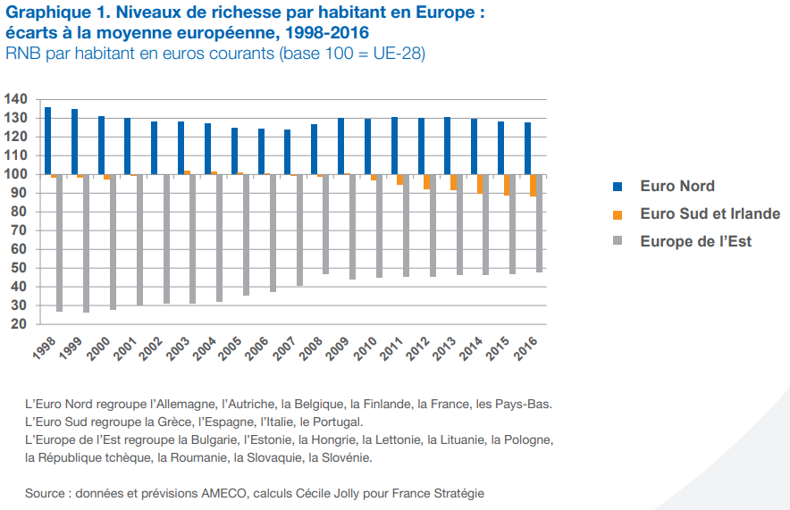 Graphique niveaux de richesse par habitant en Europe