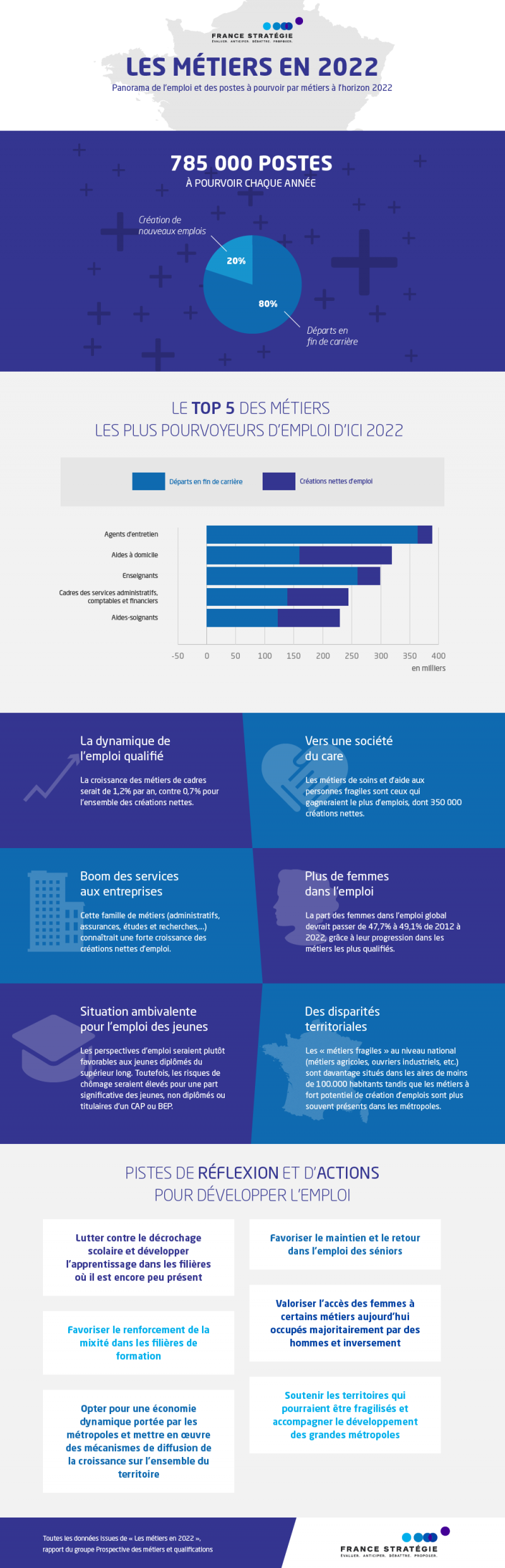 Infographie les métiers en 2022