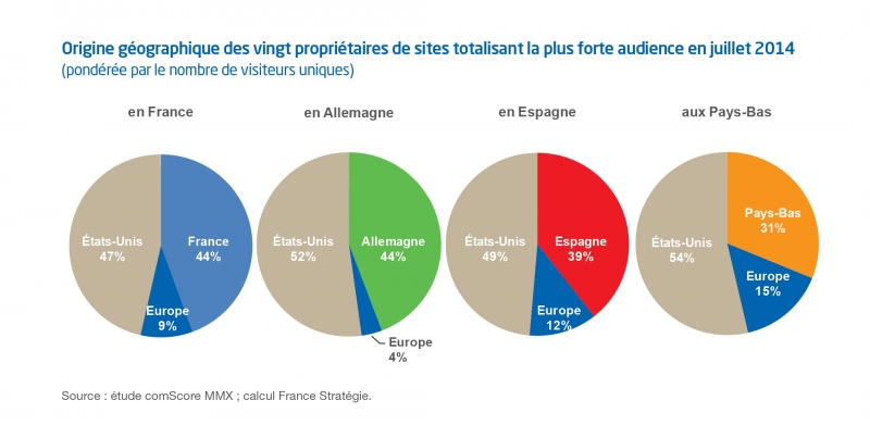 Graphique origine géographiques des propriétaires de sites réalisant les fortes audiences 