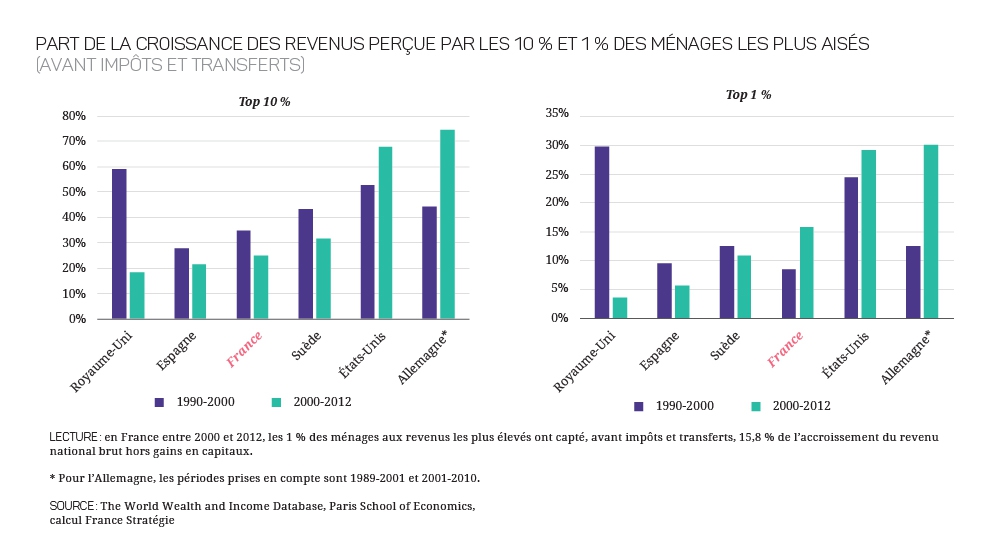 graphique Part de la croissance des revenus perçue par les 10 % et 1 % des ménages les plus aisés