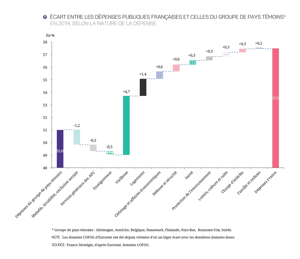 graphique "Écart entre les dépenses publiques françaises et celles du groupe de pays témoins"