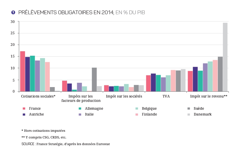 Graphique prélèvements obligatoires en 2014, en % du PIB