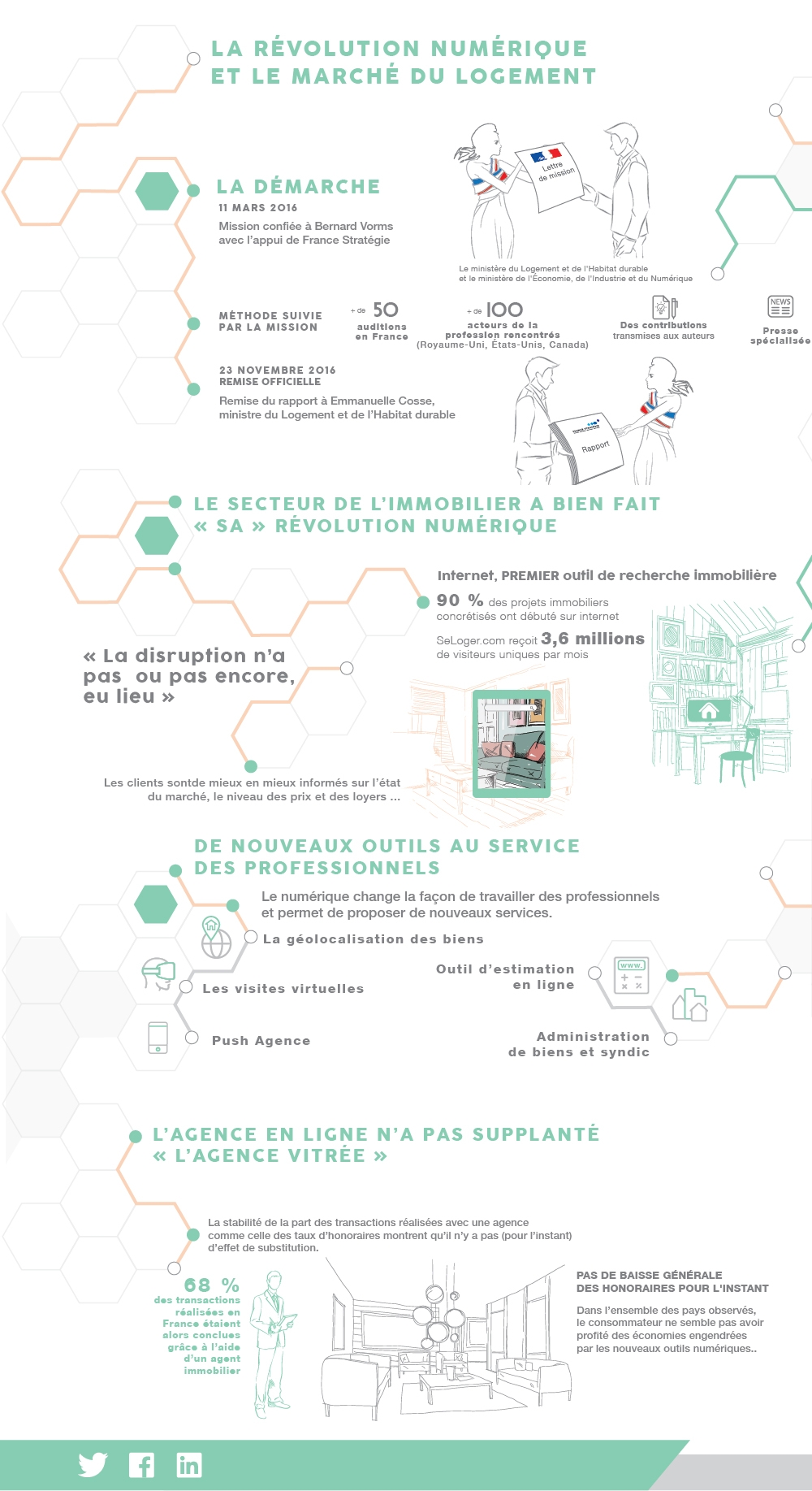 infographie La révolution numérique et le marché du logement partie 1