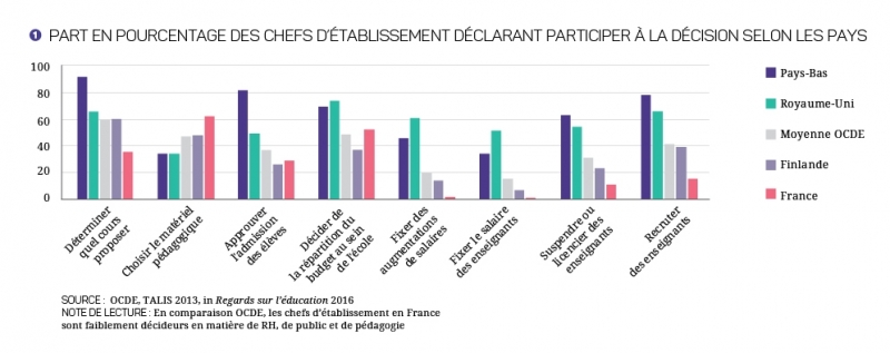 Graphique Part en pourcentage des chefs d’établissement déclarant participer à la décision selon les pays