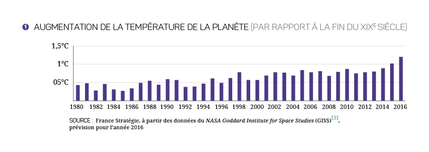 graphique AUGMENTATION DE LA TEMPÉRATURE DE LA PLANÈTE (PAR RAPPORT À LA FIN DU XIXE siècle)