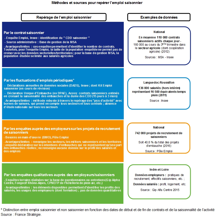 Infographie "Méthode et sources pour repérer l'emploi saisonnier"