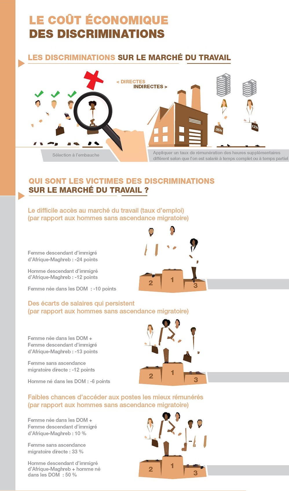 Infographie le coût économique des discriminations partie 1