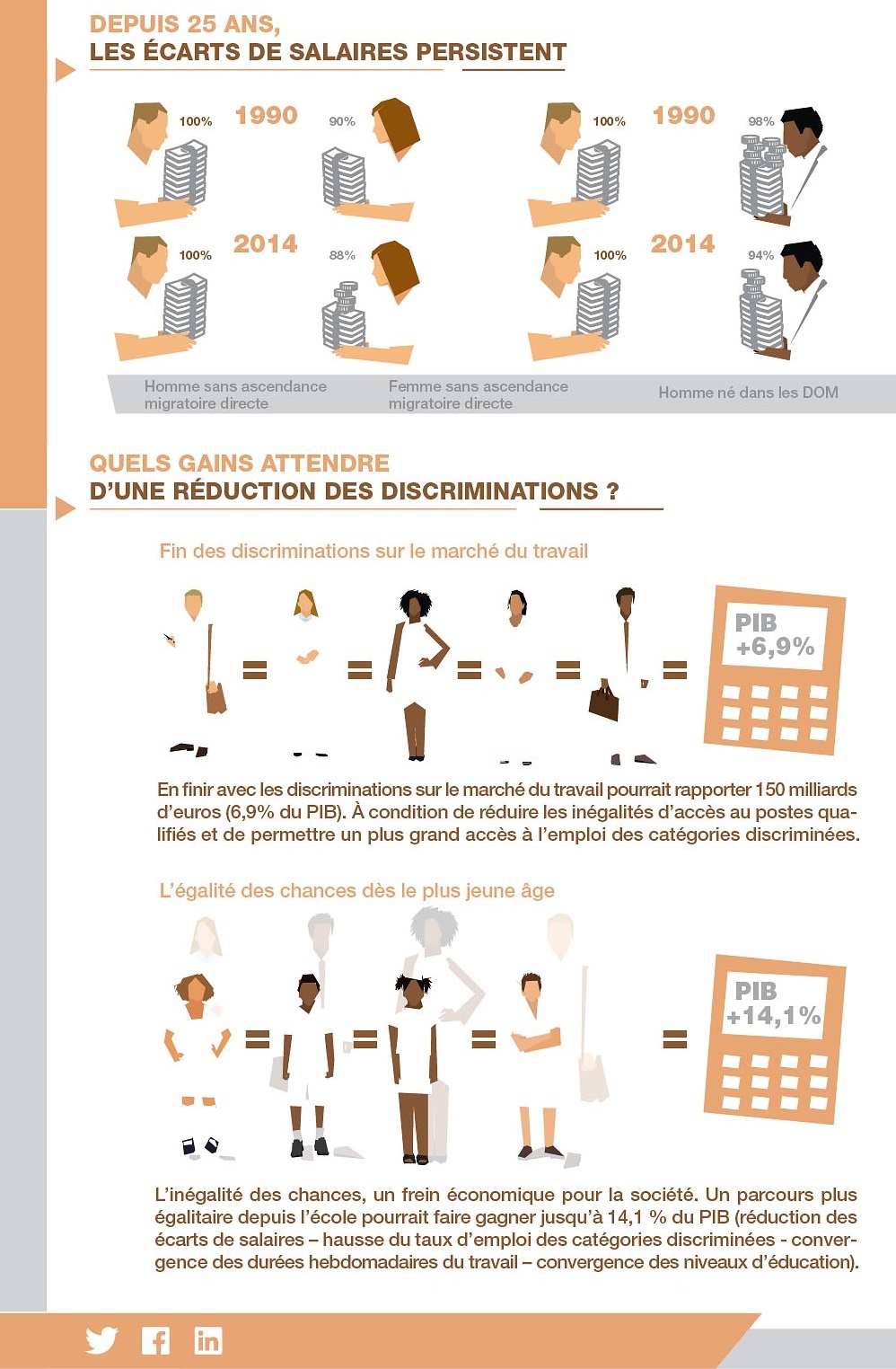 Infographie le coût économique des discriminations partie 2