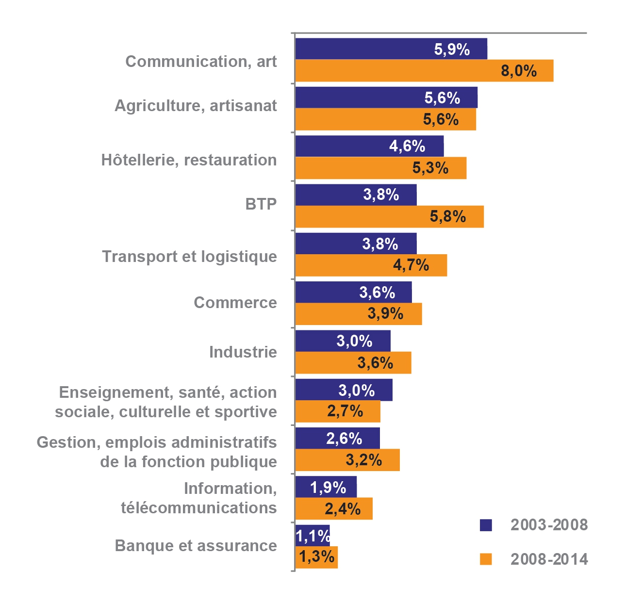 graphique Taux de transition annuels de l’emploi vers le chômage selon le domaine professionnel