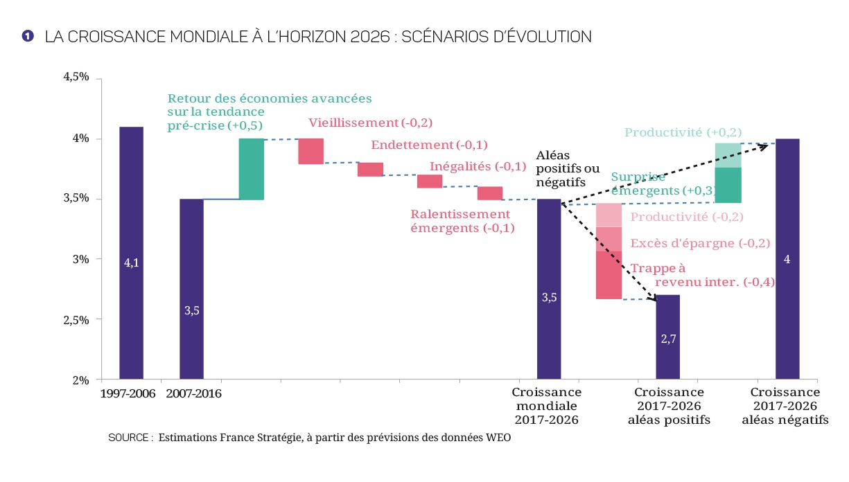 graphique la croissance mondiale à l'horizon 2026