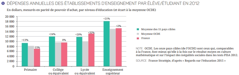 graphique " 1 Dépenses annuelles des établissements d’enseignement par élève/étudiant en 2012 "