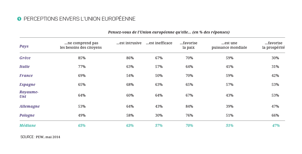 Tableau enquête d'opinion sur l'Europe