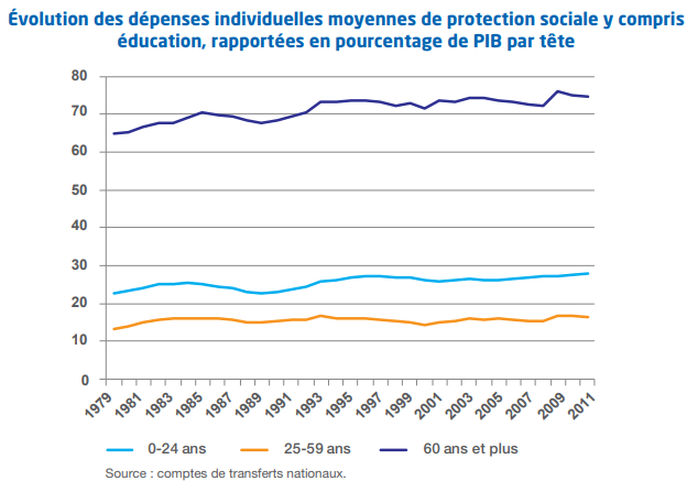 Graphique évolution des dépenses moyennes en protection sociale