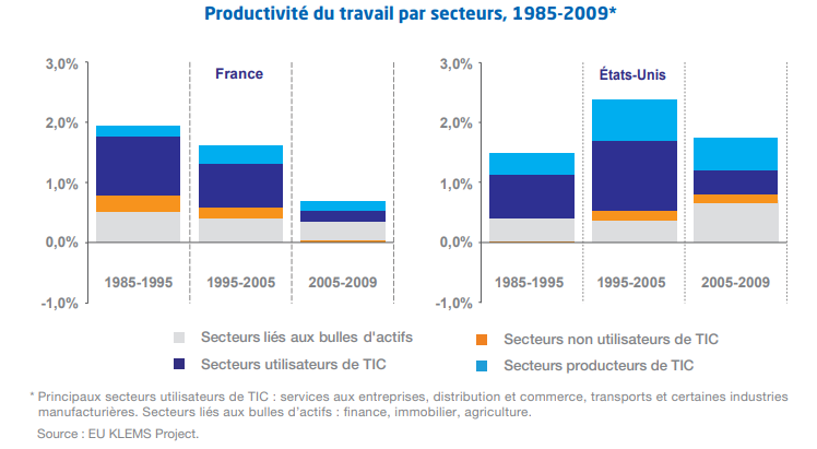 Graphique productivité du travail par secteur 1985-2019
