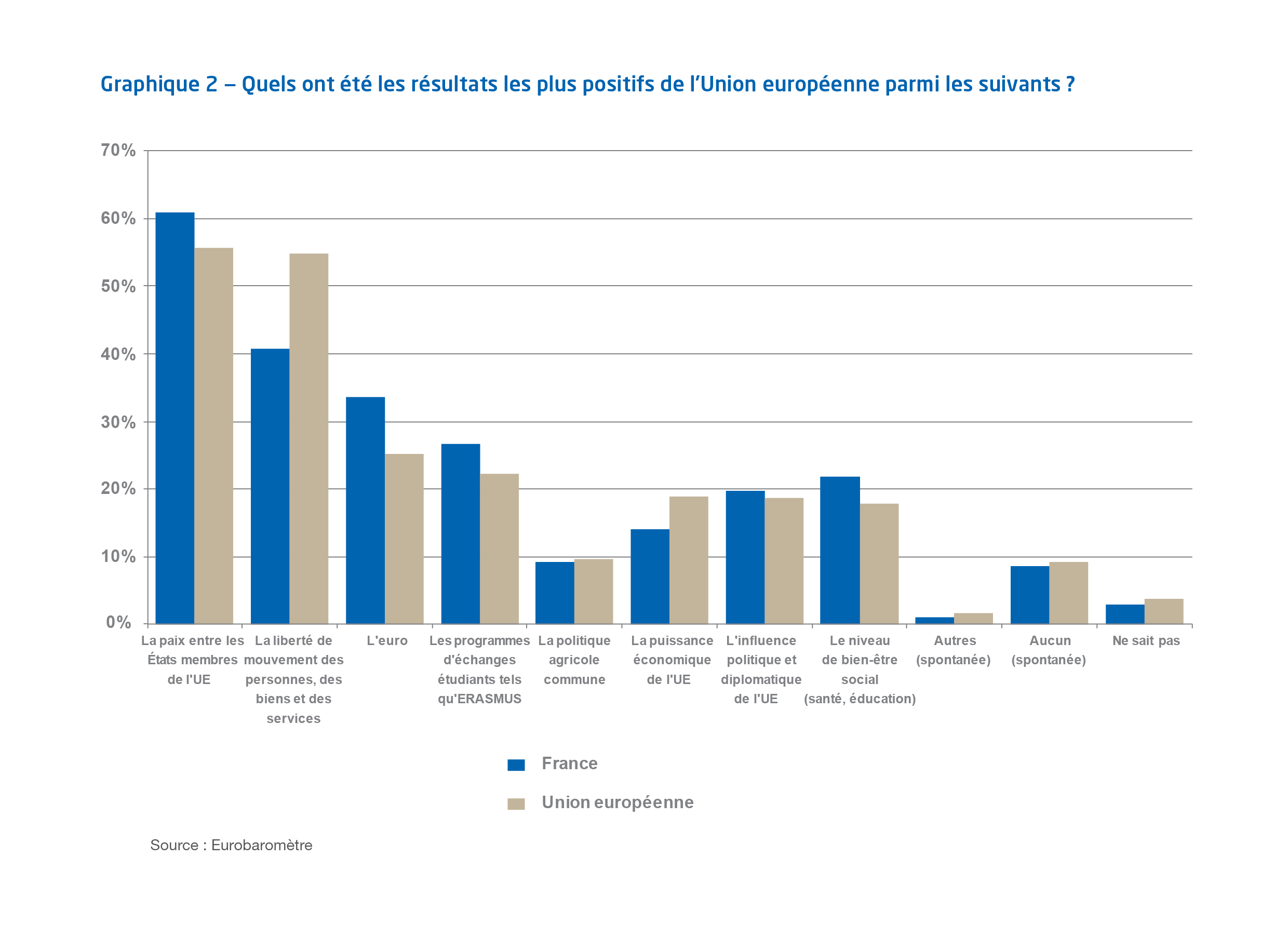 Graphique Eurobaromètre sur les réalisations positives de l'Europe