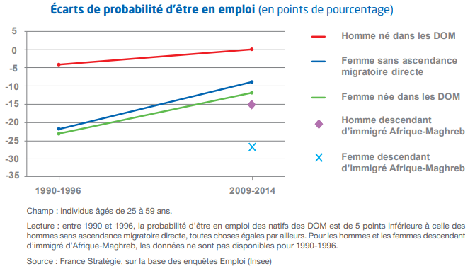 Graphique probabilité d'être en emploi