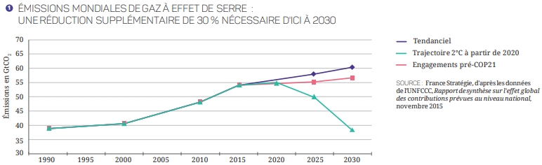 graphique "ÉMISSIONS MONDIALES DE GAZ À EFFET DE SERRE"
