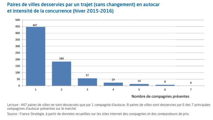 Graphique "paires de villes desservies par un trajet en autocar"