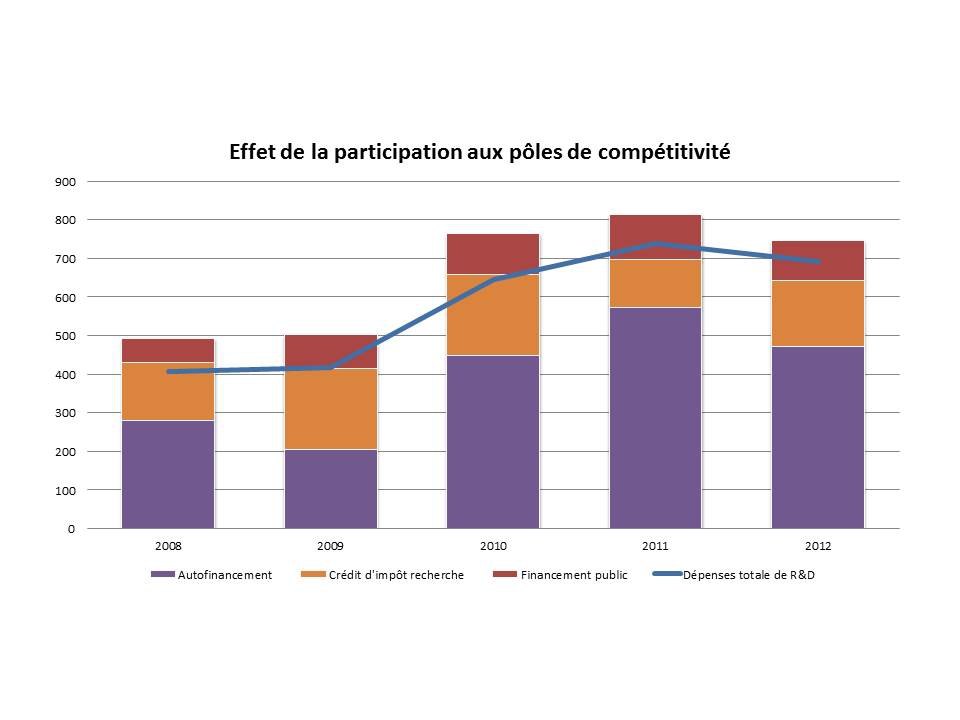 Graphique effet de la participation aux pôles de compétitivité