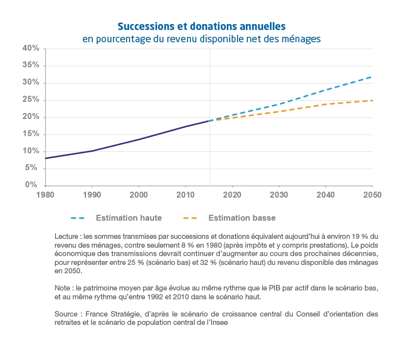 graphique Successions et donations annuelles en pourcentage du revenu disponible net des ménages