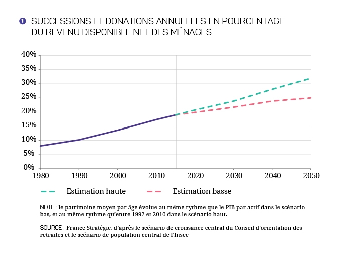 graphique  Successions et donations annuelles en pourcentage du revenu disponible net des ménages